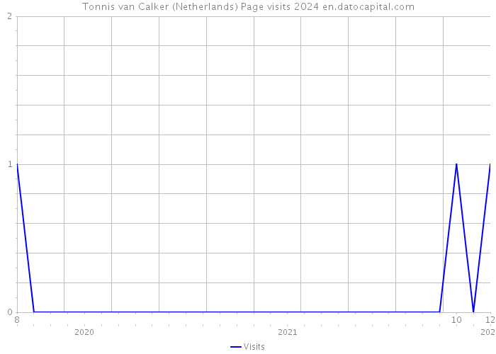 Tonnis van Calker (Netherlands) Page visits 2024 