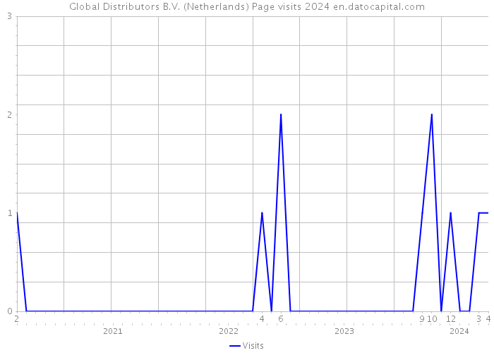 Global Distributors B.V. (Netherlands) Page visits 2024 