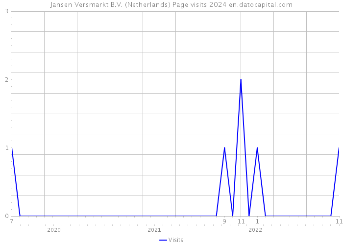 Jansen Versmarkt B.V. (Netherlands) Page visits 2024 