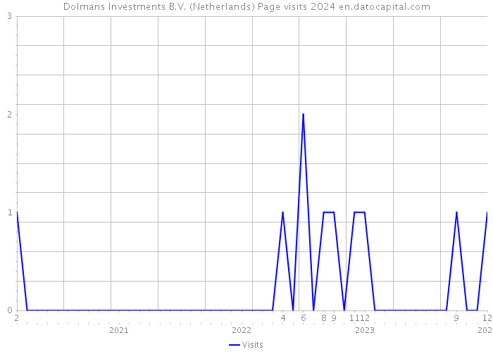 Dolmans Investments B.V. (Netherlands) Page visits 2024 