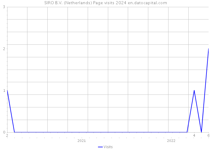 SIRO B.V. (Netherlands) Page visits 2024 