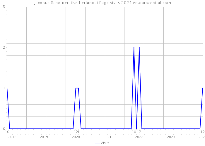 Jacobus Schouten (Netherlands) Page visits 2024 