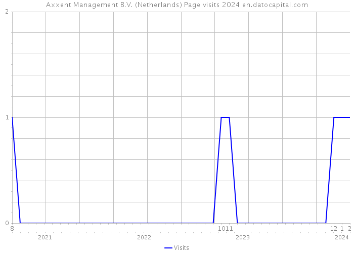 Axxent Management B.V. (Netherlands) Page visits 2024 