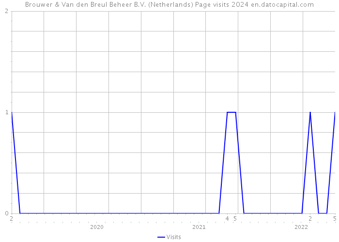 Brouwer & Van den Breul Beheer B.V. (Netherlands) Page visits 2024 