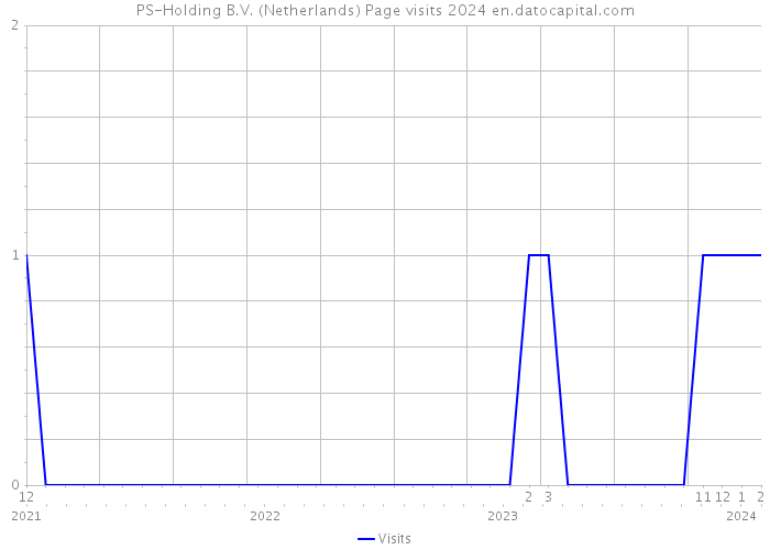 PS-Holding B.V. (Netherlands) Page visits 2024 
