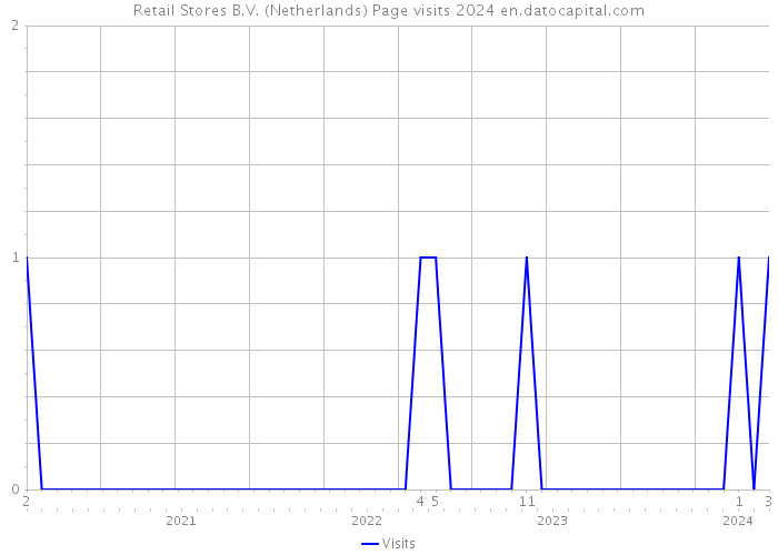 Retail Stores B.V. (Netherlands) Page visits 2024 