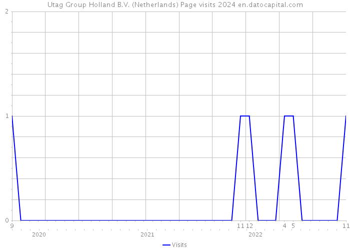 Utag Group Holland B.V. (Netherlands) Page visits 2024 