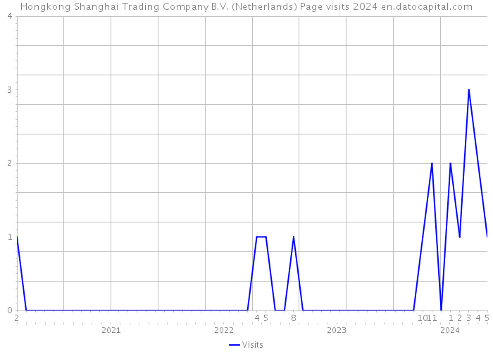 Hongkong Shanghai Trading Company B.V. (Netherlands) Page visits 2024 