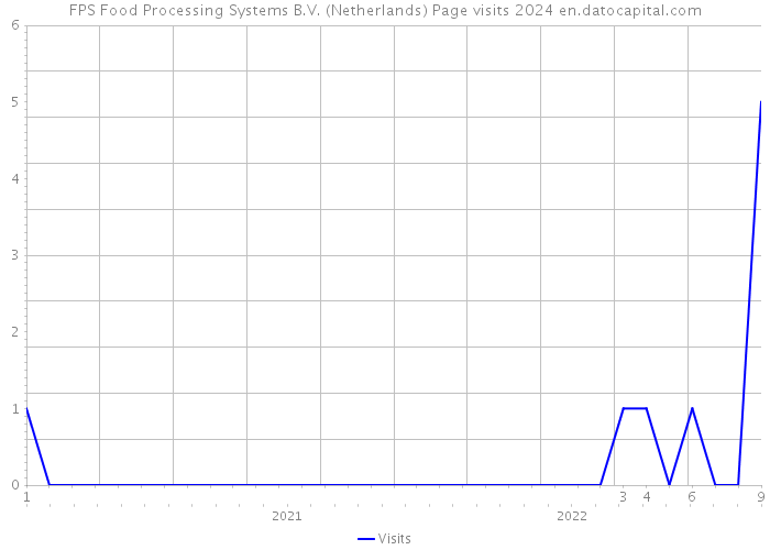 FPS Food Processing Systems B.V. (Netherlands) Page visits 2024 