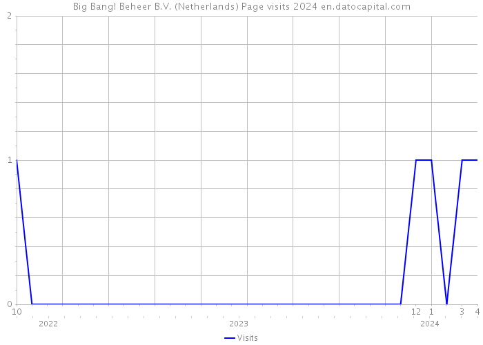 Big Bang! Beheer B.V. (Netherlands) Page visits 2024 