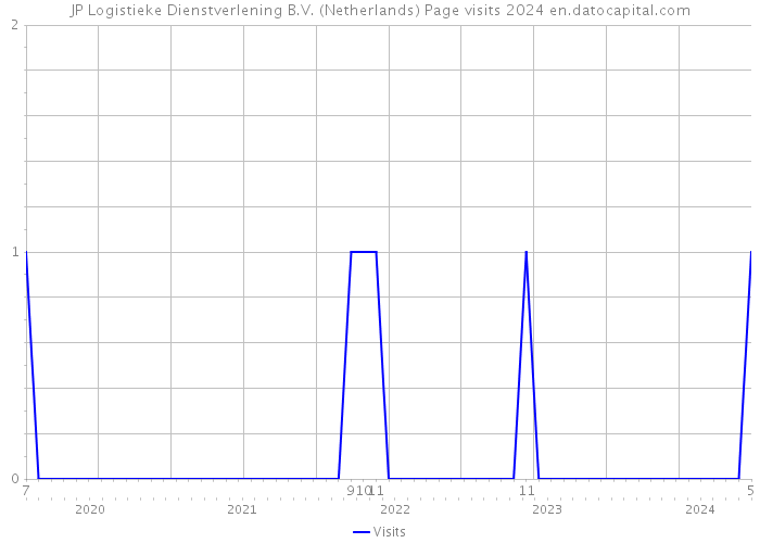 JP Logistieke Dienstverlening B.V. (Netherlands) Page visits 2024 