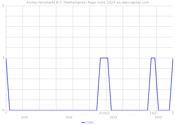 Asima Versmarkt B.V. (Netherlands) Page visits 2024 