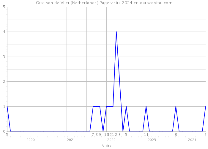 Otto van de Vliet (Netherlands) Page visits 2024 