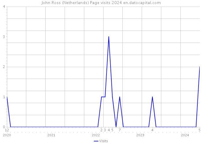 John Ross (Netherlands) Page visits 2024 