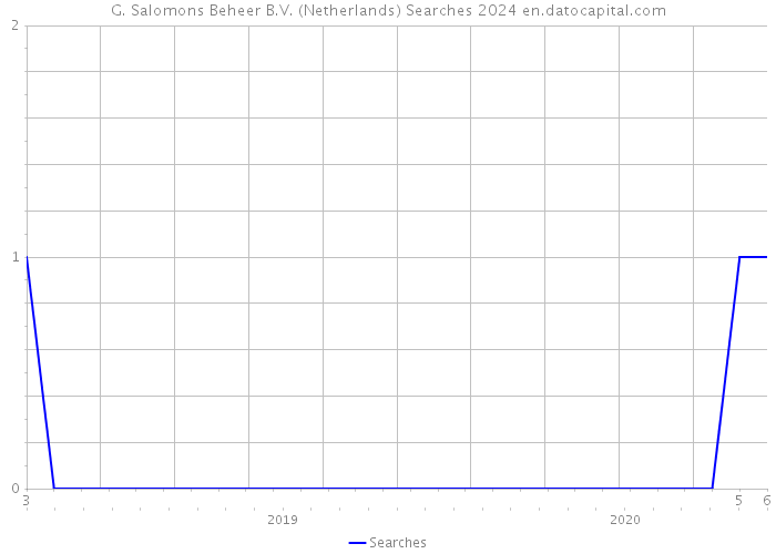 G. Salomons Beheer B.V. (Netherlands) Searches 2024 
