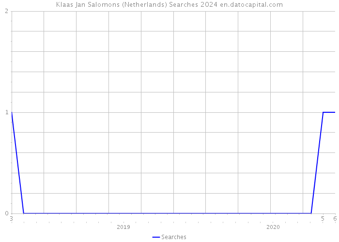 Klaas Jan Salomons (Netherlands) Searches 2024 