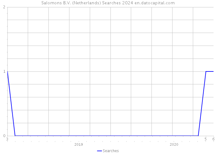 Salomons B.V. (Netherlands) Searches 2024 