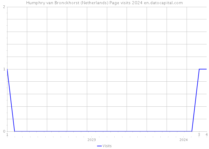 Humphry van Bronckhorst (Netherlands) Page visits 2024 