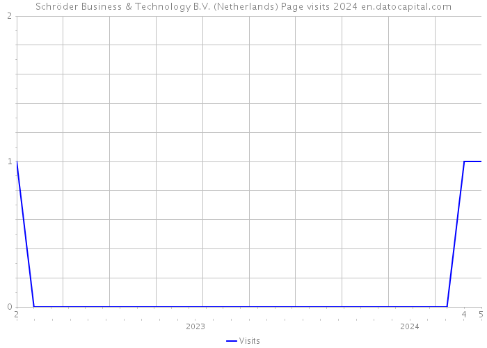 Schröder Business & Technology B.V. (Netherlands) Page visits 2024 