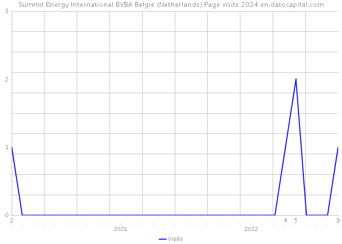 Summit Energy International BVBA België (Netherlands) Page visits 2024 