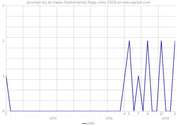 Jacomijn bij de Vaate (Netherlands) Page visits 2024 