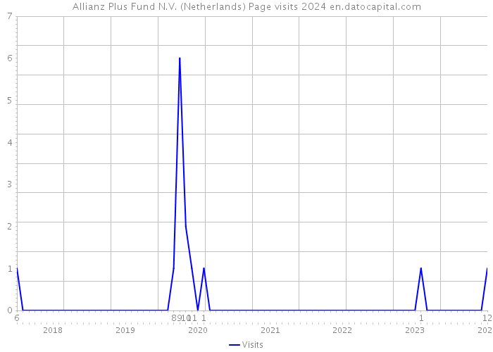 Allianz Plus Fund N.V. (Netherlands) Page visits 2024 