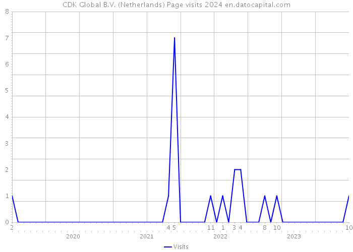 CDK Global B.V. (Netherlands) Page visits 2024 
