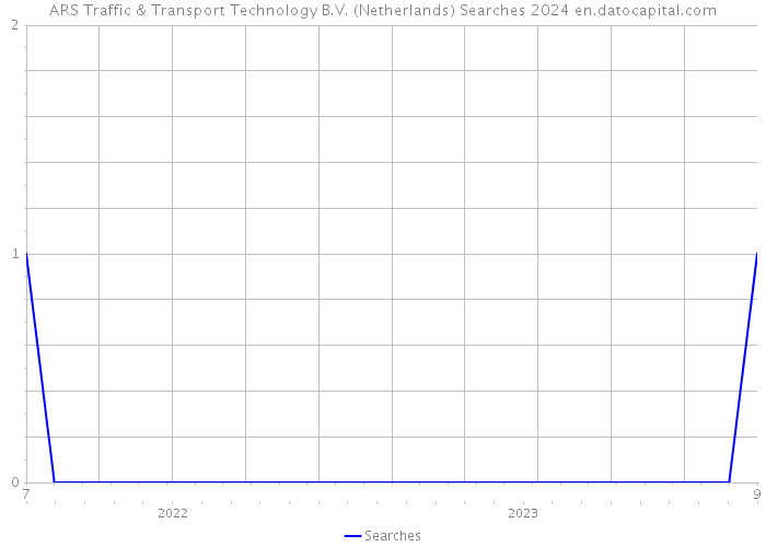 ARS Traffic & Transport Technology B.V. (Netherlands) Searches 2024 