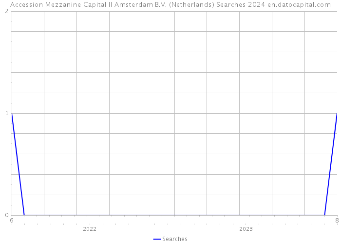 Accession Mezzanine Capital II Amsterdam B.V. (Netherlands) Searches 2024 