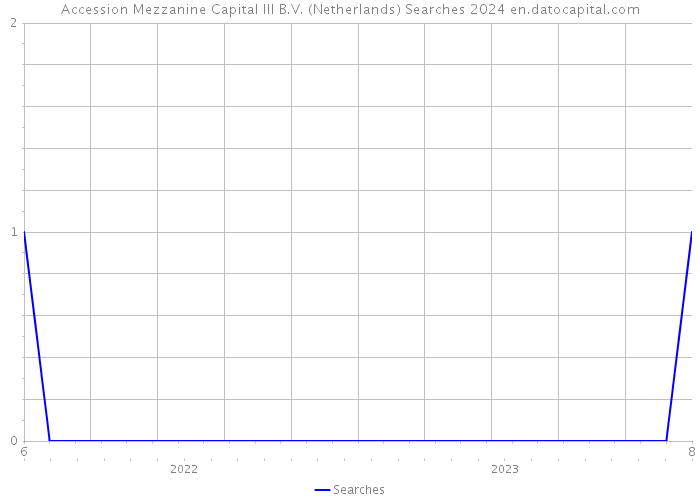 Accession Mezzanine Capital III B.V. (Netherlands) Searches 2024 