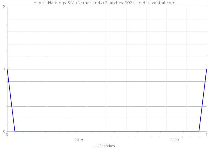 Aspria Holdings B.V. (Netherlands) Searches 2024 