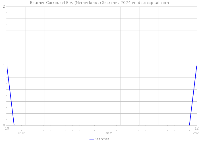 Beumer Carrousel B.V. (Netherlands) Searches 2024 
