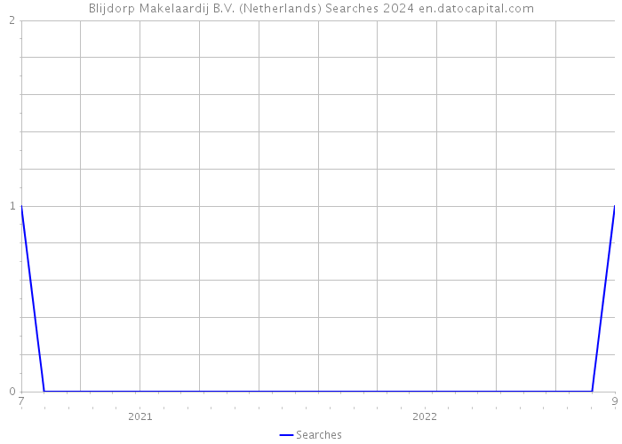 Blijdorp Makelaardij B.V. (Netherlands) Searches 2024 
