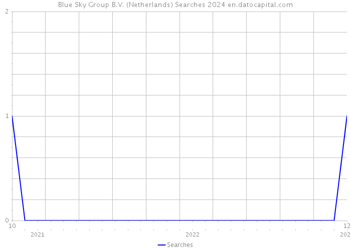 Blue Sky Group B.V. (Netherlands) Searches 2024 