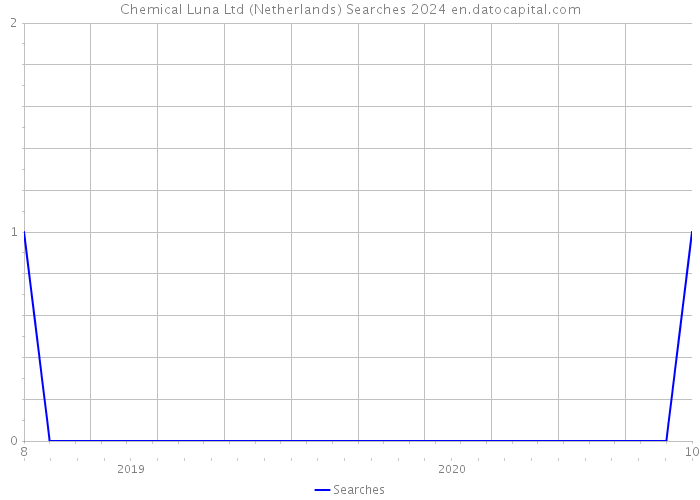 Chemical Luna Ltd (Netherlands) Searches 2024 