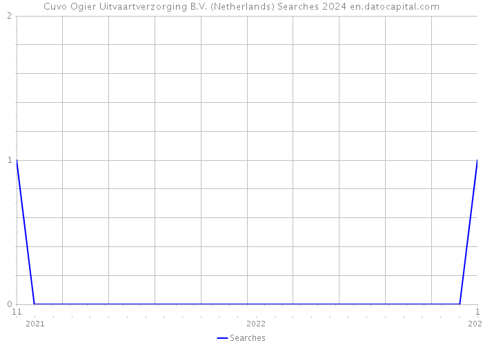Cuvo Ogier Uitvaartverzorging B.V. (Netherlands) Searches 2024 