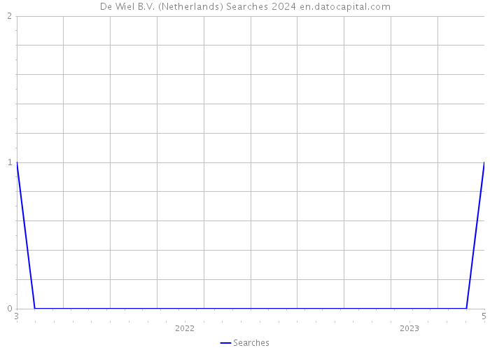 De Wiel B.V. (Netherlands) Searches 2024 