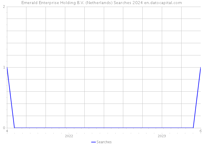 Emerald Enterprise Holding B.V. (Netherlands) Searches 2024 