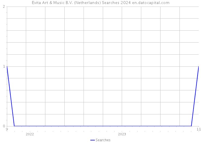 Evita Art & Music B.V. (Netherlands) Searches 2024 