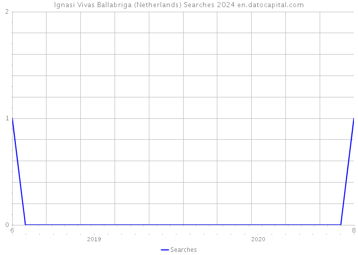 Ignasi Vivas Ballabriga (Netherlands) Searches 2024 