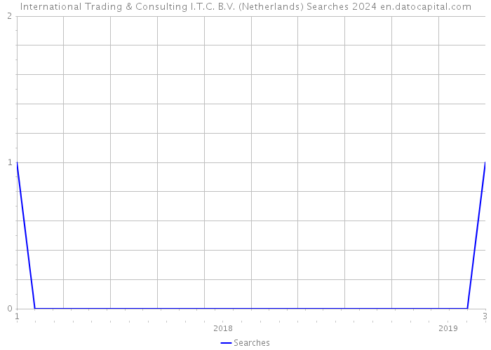 International Trading & Consulting I.T.C. B.V. (Netherlands) Searches 2024 
