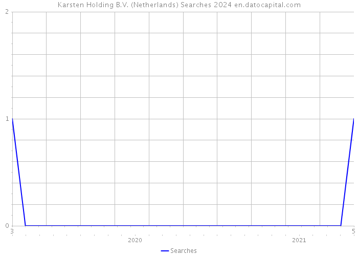 Karsten Holding B.V. (Netherlands) Searches 2024 