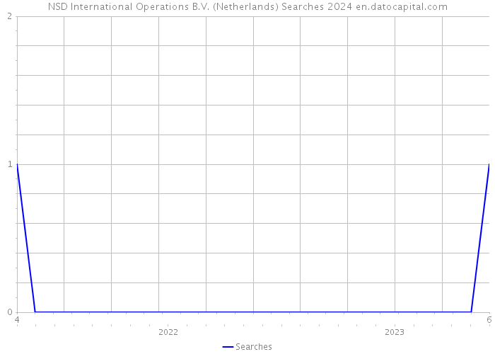 NSD International Operations B.V. (Netherlands) Searches 2024 