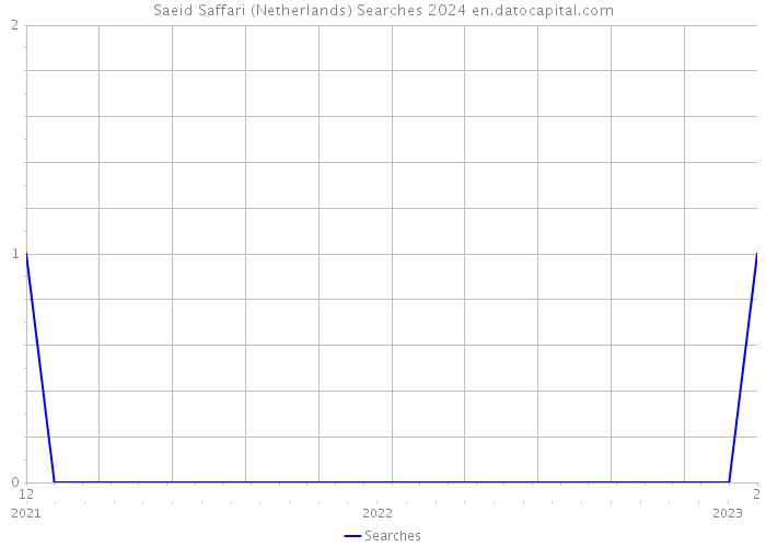 Saeid Saffari (Netherlands) Searches 2024 
