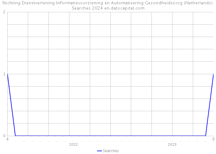 Stichting Dienstverlening Informatievoorziening en Automatisering Gezondheidszorg (Netherlands) Searches 2024 