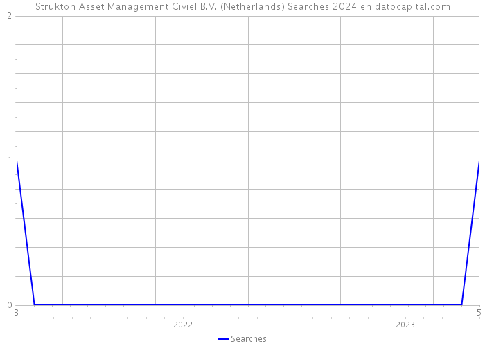 Strukton Asset Management Civiel B.V. (Netherlands) Searches 2024 