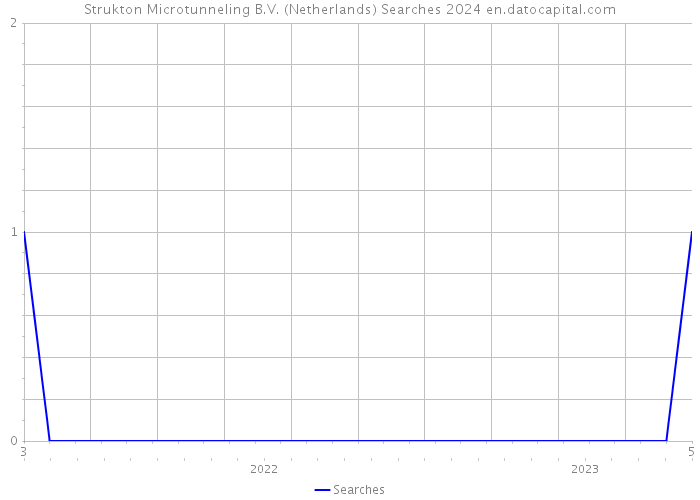 Strukton Microtunneling B.V. (Netherlands) Searches 2024 
