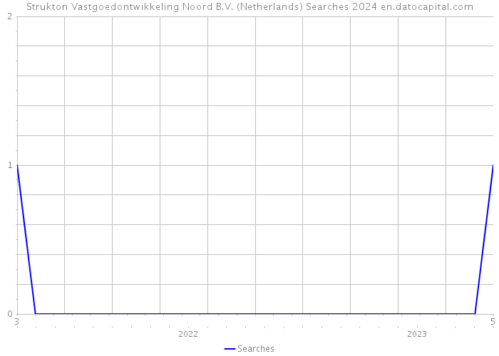 Strukton Vastgoedontwikkeling Noord B.V. (Netherlands) Searches 2024 