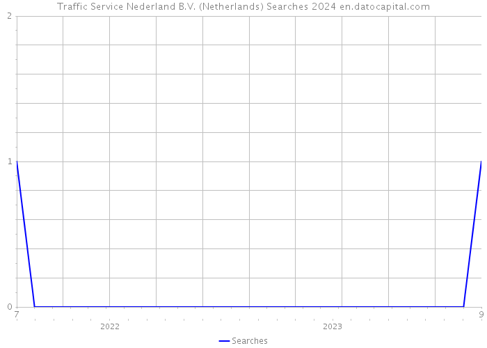 Traffic Service Nederland B.V. (Netherlands) Searches 2024 