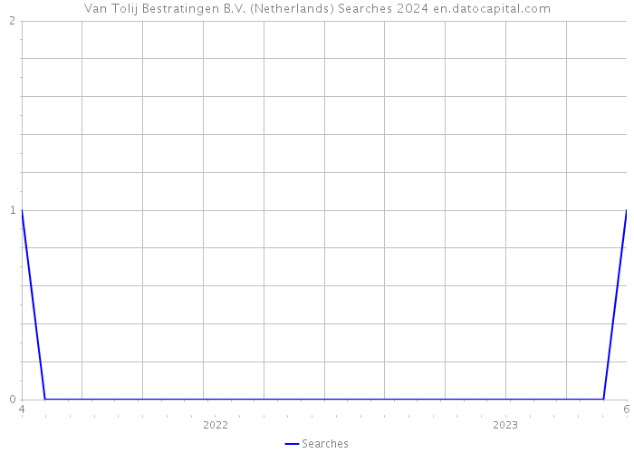 Van Tolij Bestratingen B.V. (Netherlands) Searches 2024 